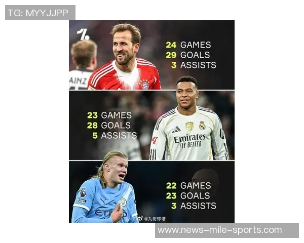 哈兰德进球占比全队57领跑五大联赛姆巴佩凯恩紧随其后